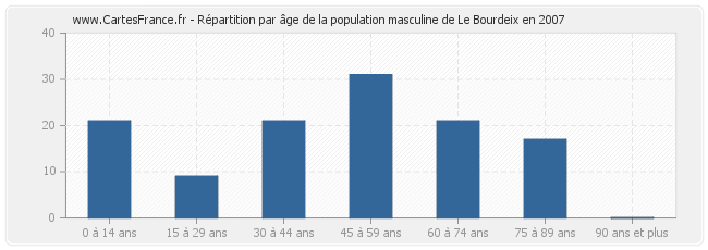 Répartition par âge de la population masculine de Le Bourdeix en 2007